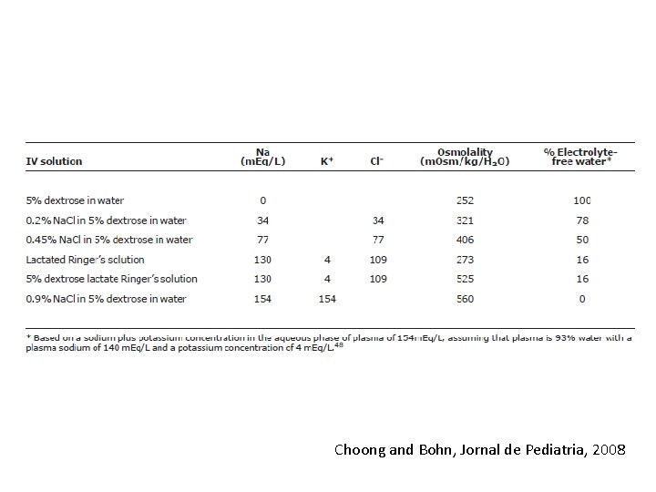 Choong and Bohn, Jornal de Pediatria, 2008 