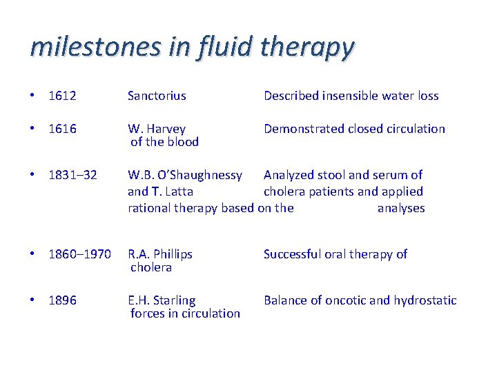 milestones in fluid therapy • 1612 Sanctorius Described insensible water loss • 1616 W.