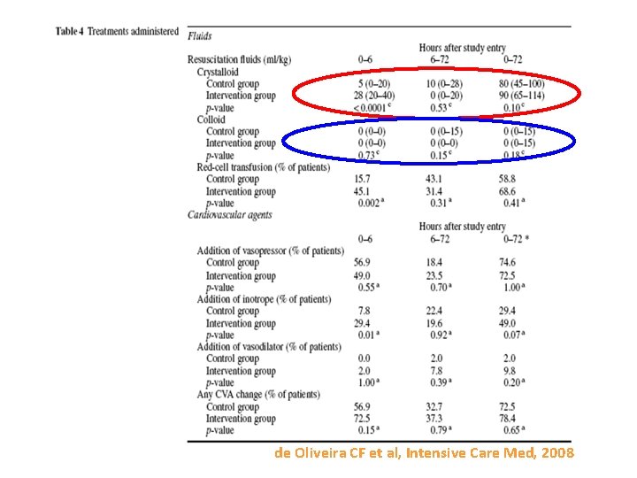 de Oliveira CF et al, Intensive Care Med, 2008 de Oliveira CF et al, Intensive Care Med, 2008