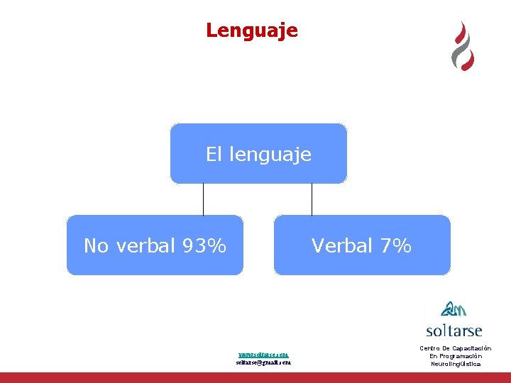 Lenguaje El lenguaje No verbal 93% Verbal 7% www. soltarse. com soltarse@gmail. com Centro
