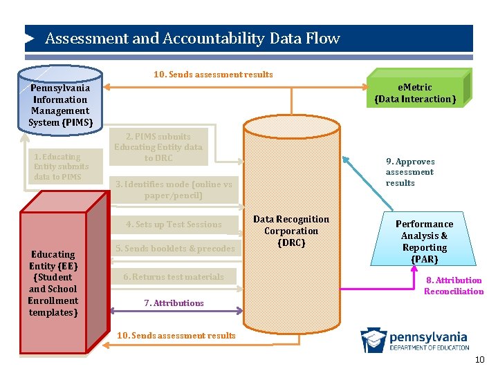 Assessment and Accountability Data Flow 10. Sends assessment results e. Metric (Data Interaction) Pennsylvania