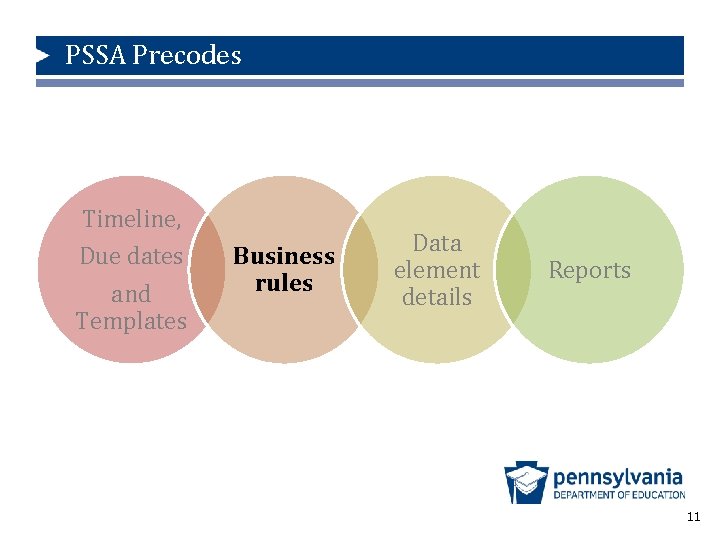 PSSA Precodes Timeline, Due dates and Templates Business rules Data element details Reports 11