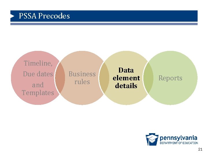 PSSA Precodes Timeline, Due dates and Templates Business rules Data element details Reports 21