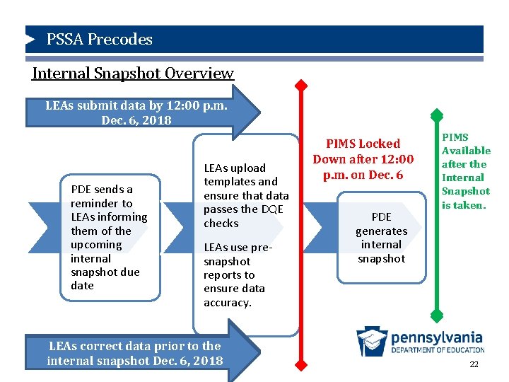 PSSA Precodes Internal Snapshot Overview LEAs submit data by 12: 00 p. m. Dec.