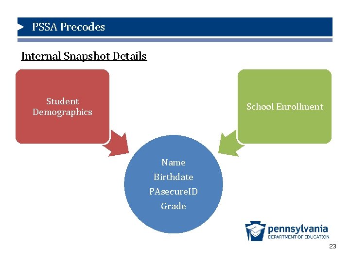 PSSA Precodes Internal Snapshot Details Student Demographics School Enrollment Name Birthdate PAsecure. ID Grade