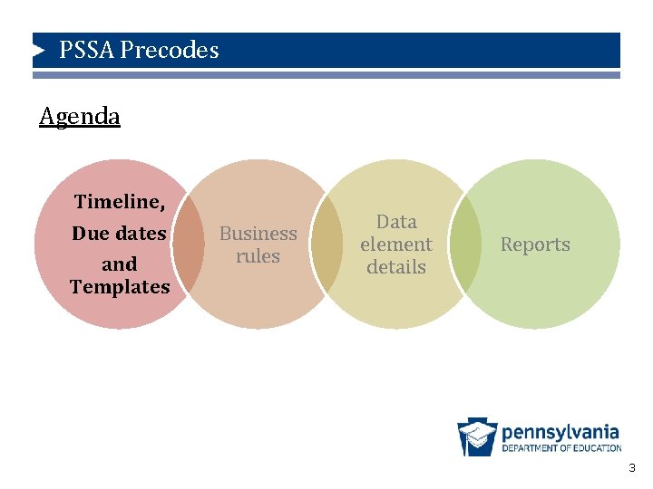 PSSA Precodes Agenda Timeline, Due dates and Templates Business rules Data element details Reports