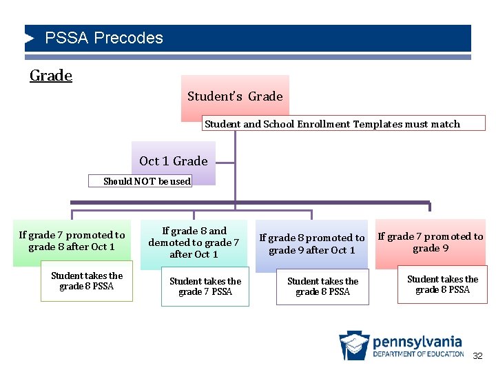 PSSA Precodes Grade Student’s Grade Student and School Enrollment Templates must match Oct 1