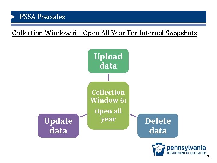 PSSA Precodes Collection Window 6 – Open All Year For Internal Snapshots Upload data