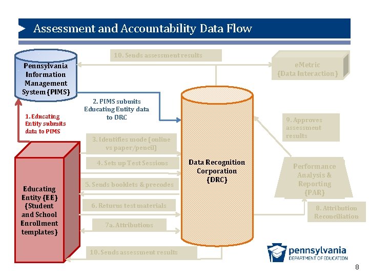 Assessment and Accountability Data Flow 10. Sends assessment results e. Metric (Data Interaction) Pennsylvania