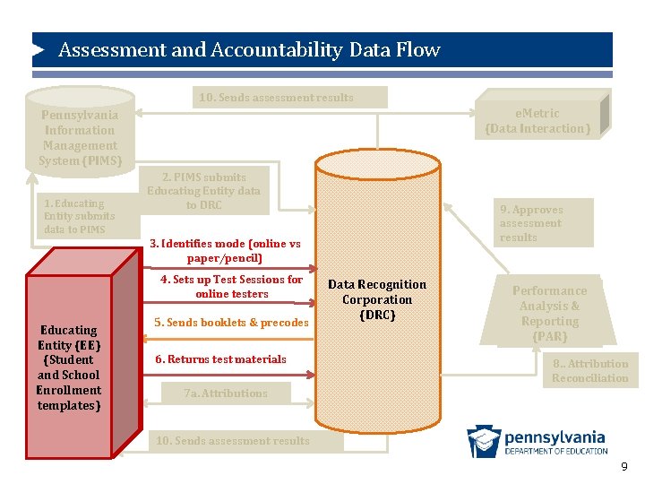 Assessment and Accountability Data Flow 10. Sends assessment results e. Metric (Data Interaction) Pennsylvania