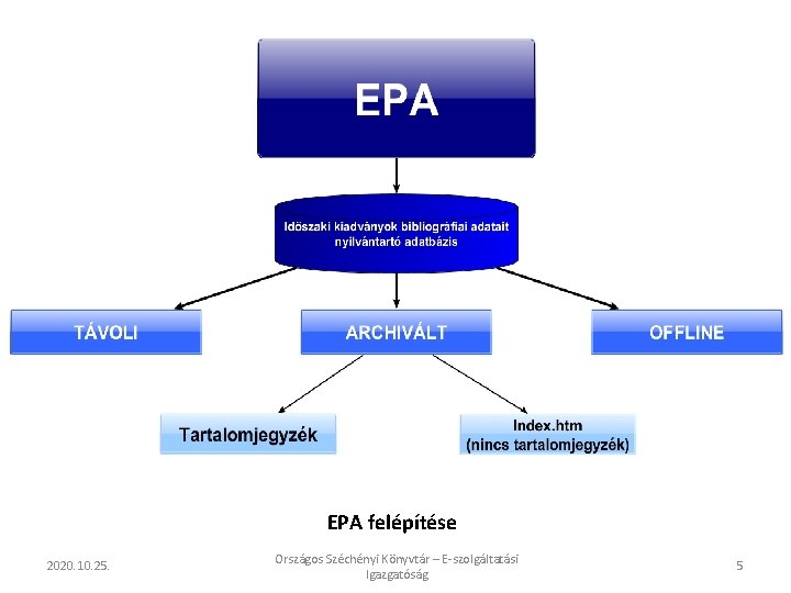 EPA felépítése 2020. 10. 25. Országos Széchényi Könyvtár – E-szolgáltatási Igazgatóság 5 