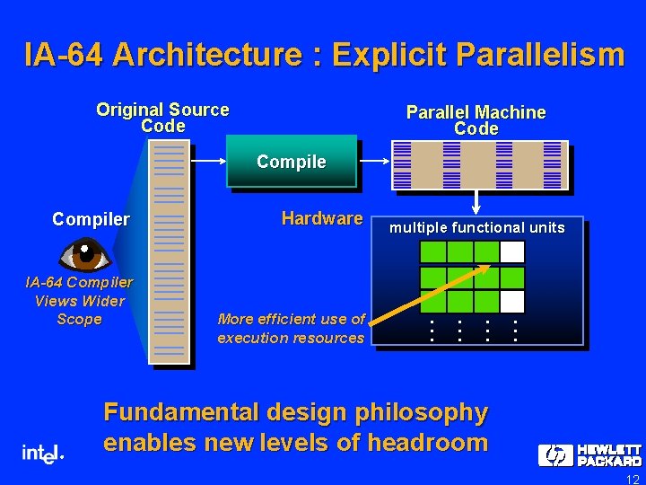 IA-64 Architecture : Explicit Parallelism Original Source Code Parallel Machine Code Compiler IA-64 Compiler