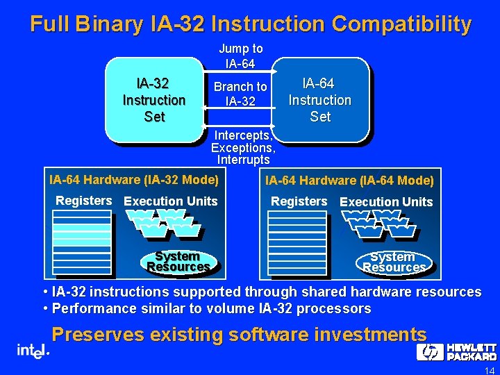 Full Binary IA-32 Instruction Compatibility Jump to IA-64 IA-32 Instruction Set IA-64 Instruction Set