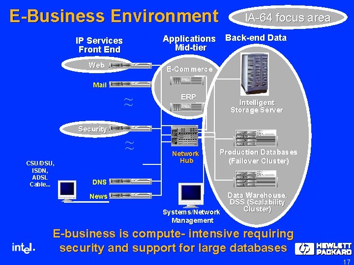 E-Business Environment Applications Mid-tier IP Services Front End Web IA-64 focus area Back-end Data