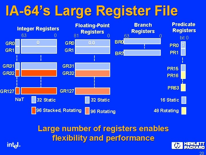 IA-64’s Large Register File Floating-Point Registers Integer Registers 63 0 0 GR 1 81