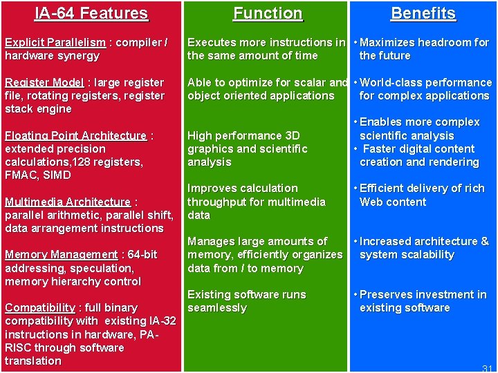 IA-64 Features Function Benefits IA-64 : Next Generation Architecture Explicit Parallelism : compiler /