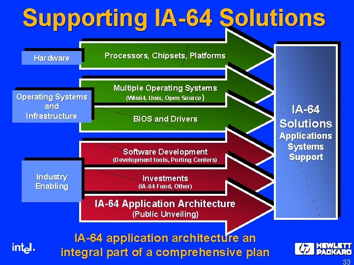 Supporting IA-64 Solutions Hardware Operating Systems and Infrastructure Processors, Chipsets, Platforms Multiple Operating Systems Supporting IA-64 Solutions Hardware Operating Systems and Infrastructure Processors, Chipsets, Platforms Multiple Operating Systems
