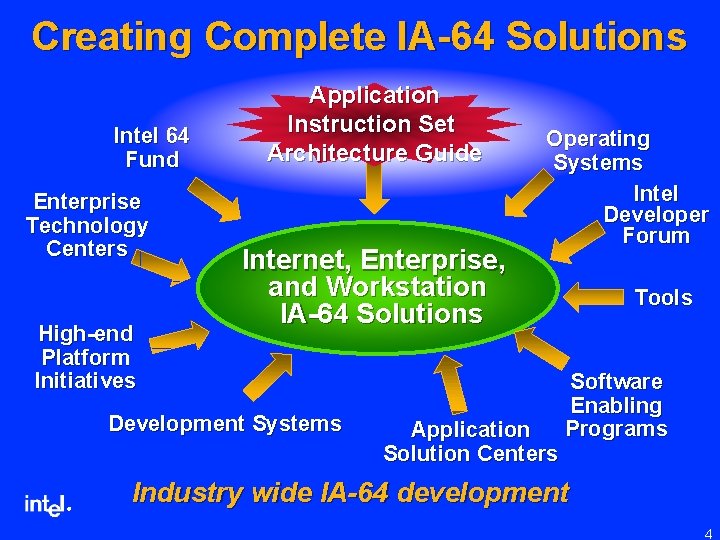 Creating Complete IA-64 Solutions Intel 64 Fund Enterprise Technology Centers High-end Platform Initiatives Application