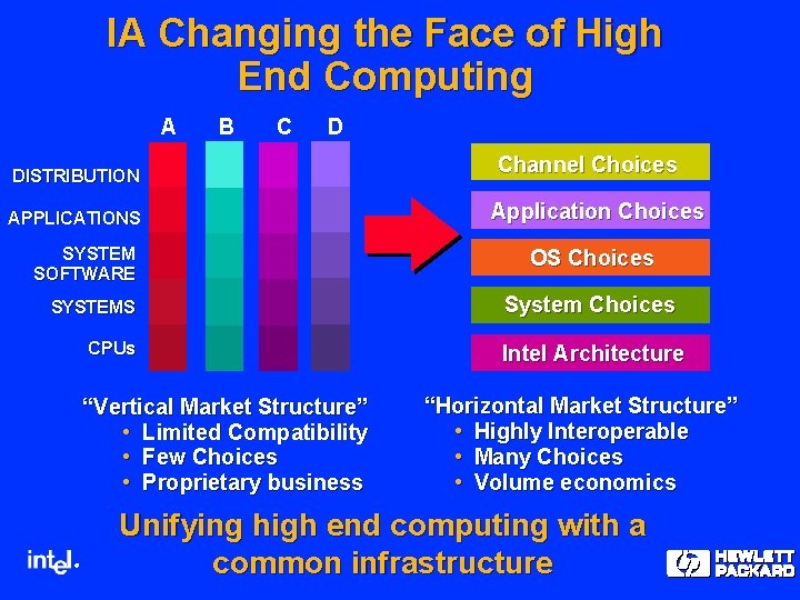 IA Changing the Face of High End Computing A B C D DISTRIBUTION APPLICATIONS