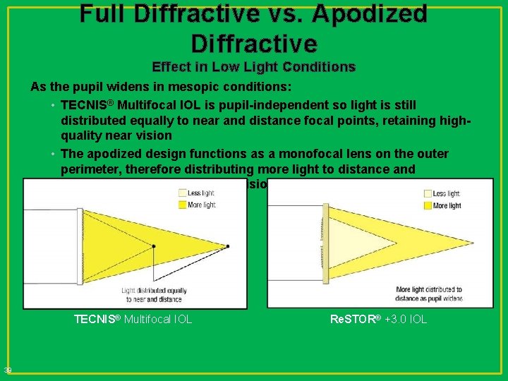 Full Diffractive vs. Apodized Diffractive Effect in Low Light Conditions As the pupil widens