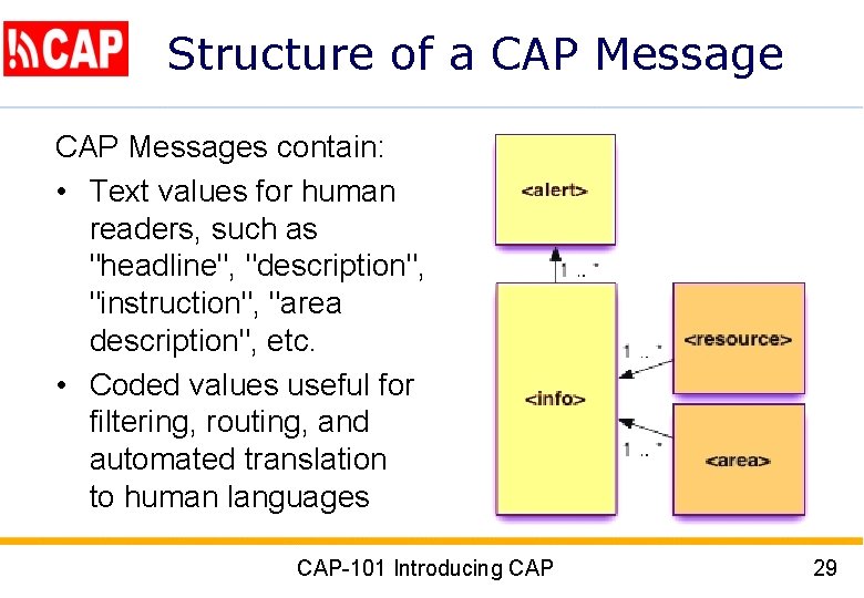 Structure of a CAP Messages contain: • Text values for human readers, such as