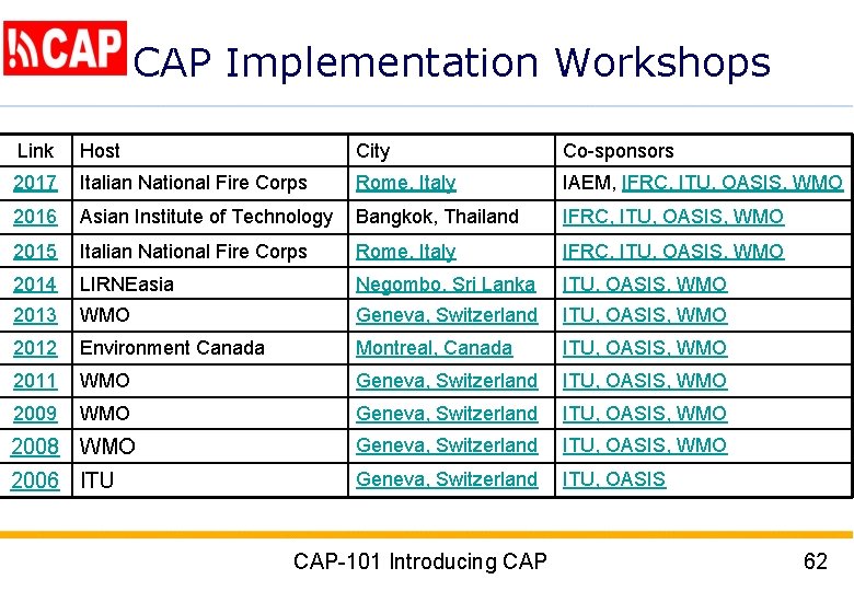 CAP Implementation Workshops Link Host City Co-sponsors 2017 Italian National Fire Corps Rome. Italy