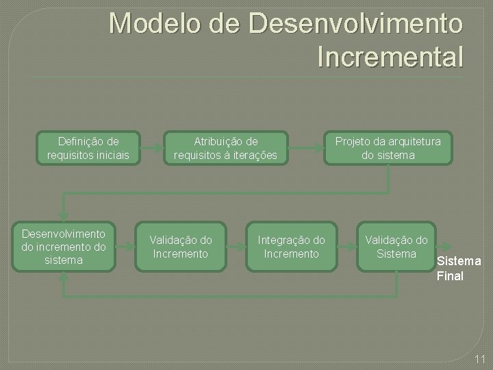 Modelo de Desenvolvimento Incremental Definição de requisitos iniciais Desenvolvimento do incremento do sistema Atribuição