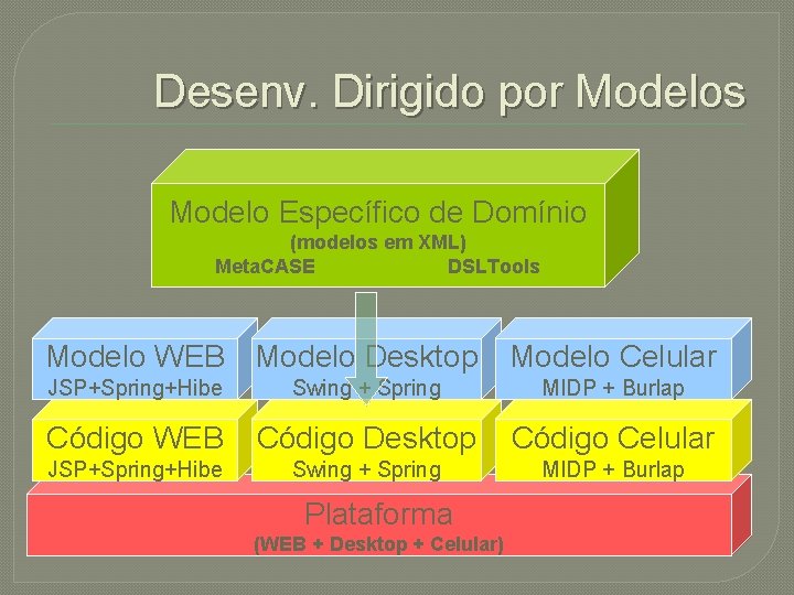 Desenv. Dirigido por Modelos Modelo Específico de Domínio (modelos em XML) Meta. CASE DSLTools