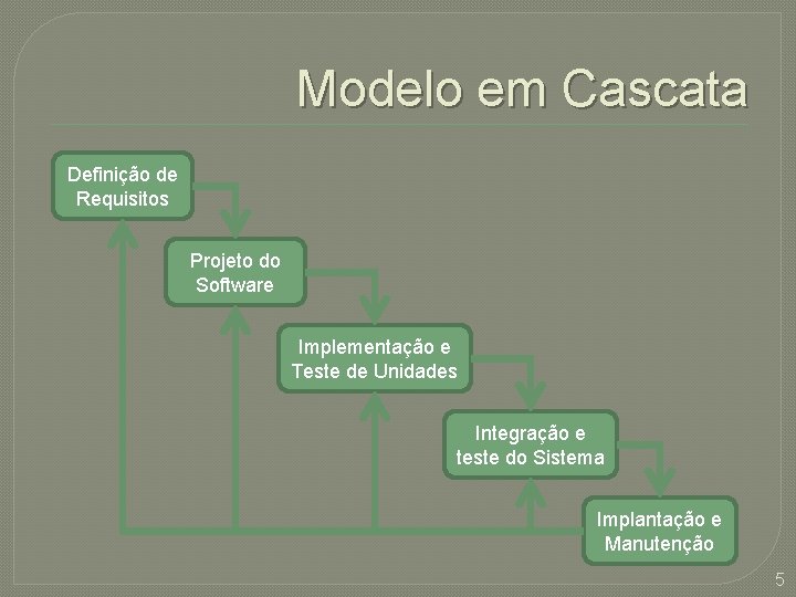 Modelo em Cascata Definição de Requisitos Projeto do Software Implementação e Teste de Unidades