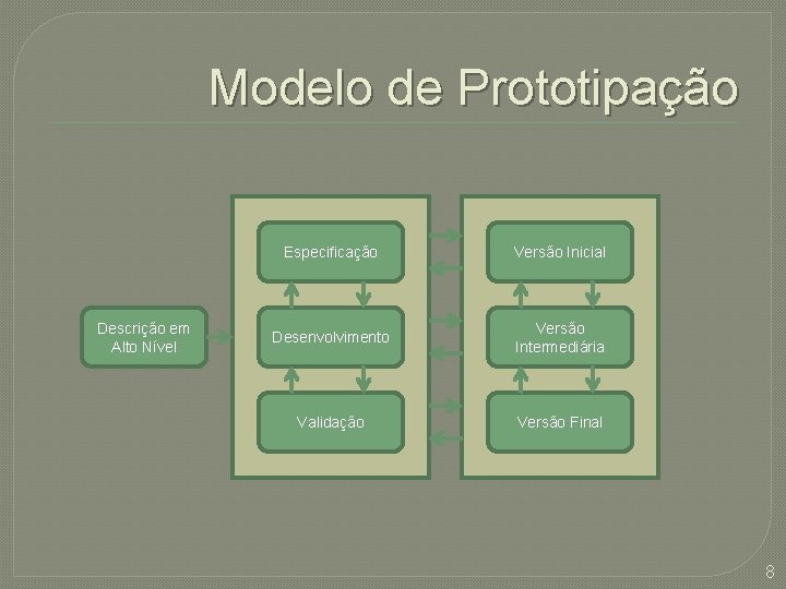 Modelo de Prototipação Descrição em Alto Nível Especificação Versão Inicial Desenvolvimento Versão Intermediária Validação