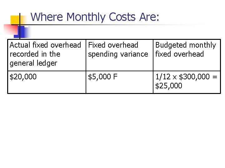 Where Monthly Costs Are: Actual fixed overhead Fixed overhead recorded in the spending variance