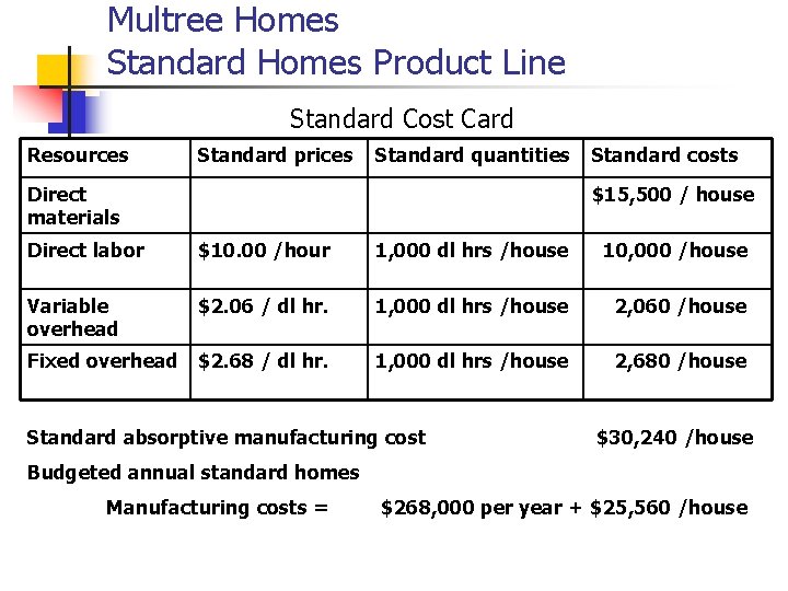 Multree Homes Standard Homes Product Line Standard Cost Card Resources Standard prices Standard quantities