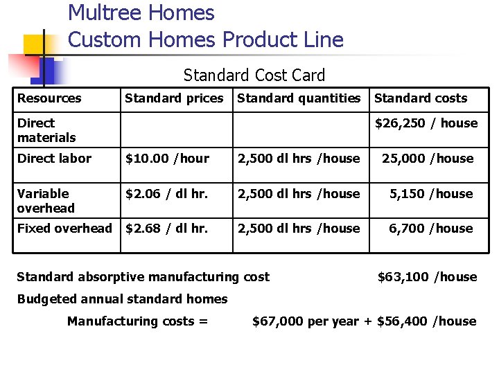 Multree Homes Custom Homes Product Line Standard Cost Card Resources Standard prices Standard quantities