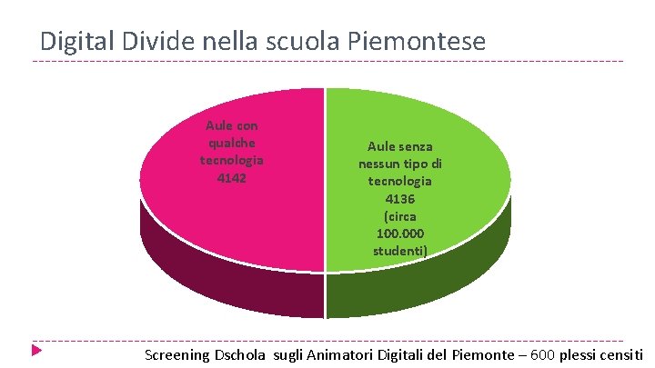 Digital Divide nella scuola Piemontese Aule con qualche tecnologia 4142 Aule senza nessun tipo