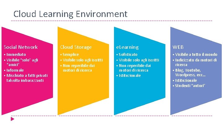 Cloud Learning Environment Social Network Cloud Storage e. Learning WEB • Immediato • Visibile