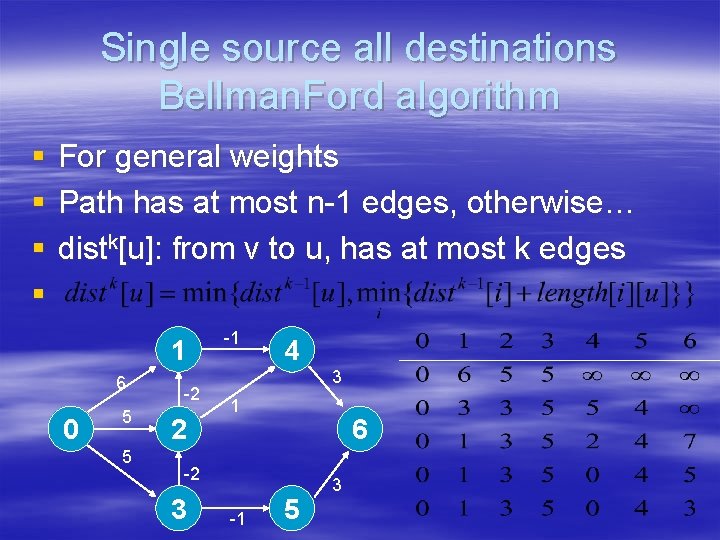 Single source all destinations Bellman. Ford algorithm § § For general weights Path has