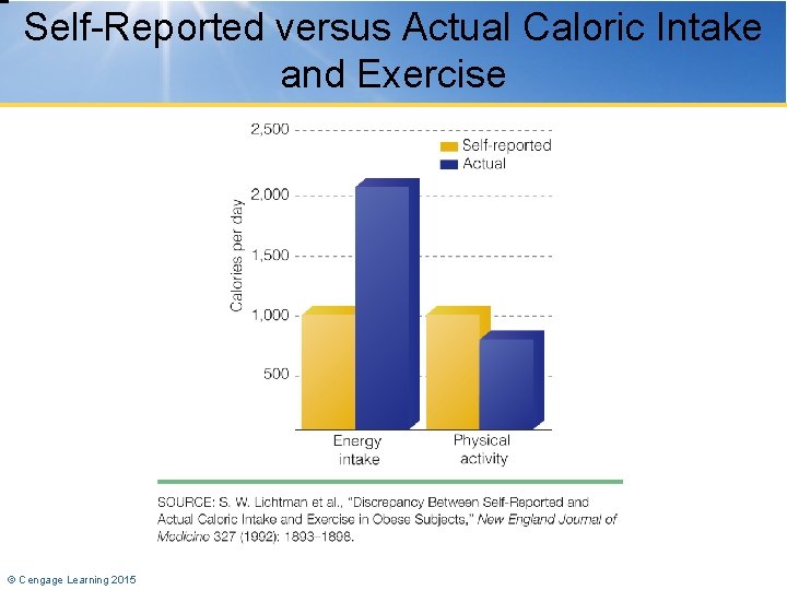 Self-Reported versus Actual Caloric Intake and Exercise © Cengage Learning 2015 