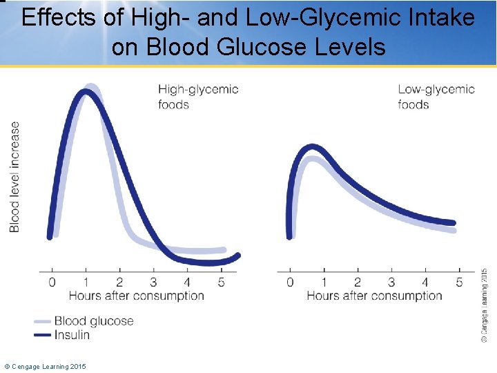 Effects of High- and Low-Glycemic Intake on Blood Glucose Levels © Cengage Learning 2015