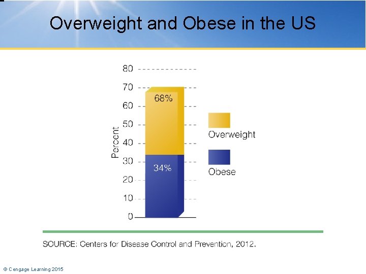 Overweight and Obese in the US © Cengage Learning 2015 