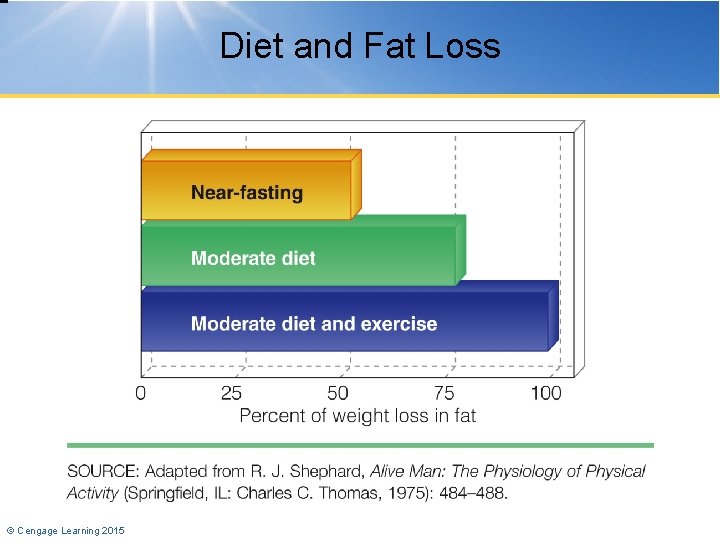 Diet and Fat Loss © Cengage Learning 2015 