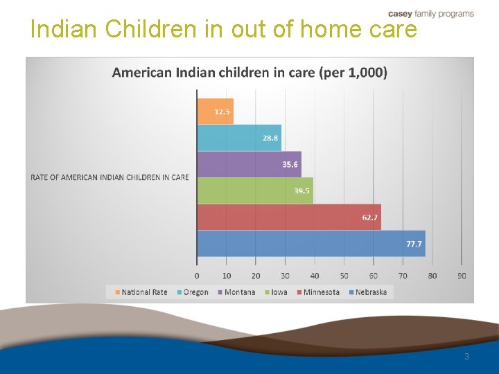 Indian Children in out of home care 3 