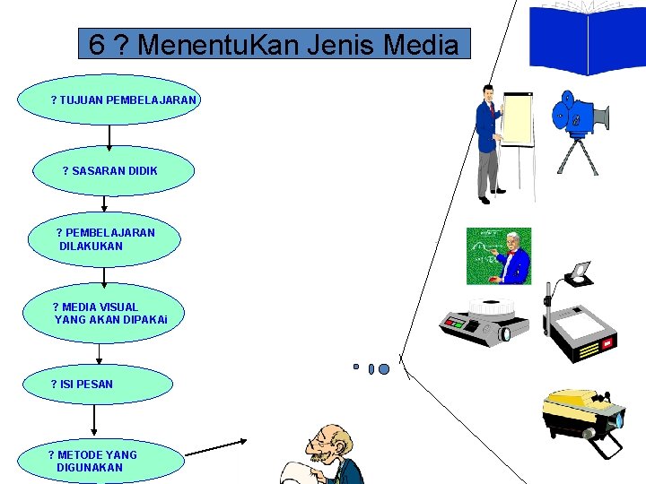 6 ? Menentu. Kan Jenis Media ? TUJUAN PEMBELAJARAN ? SASARAN DIDIK ? PEMBELAJARAN