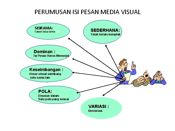 PERUMUSAN ISI PESAN MEDIA VISUAL SEIRAMA: Cocok satu sama lain SEDERHANA: Tidak terlalu komplek