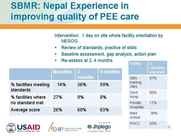 SBMR: Nepal Experience in improving quality of PEE care Intervention: 1 day on site