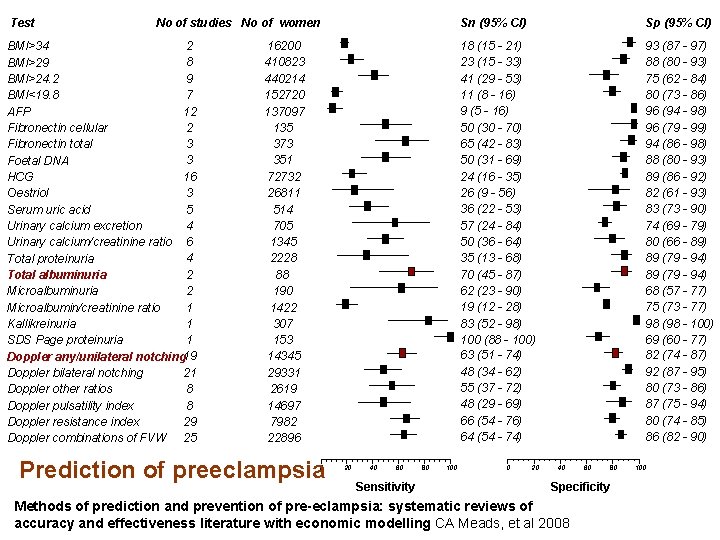 Test No of studies No of women 2 BMI>34 8 BMI>29 9 BMI>24. 2