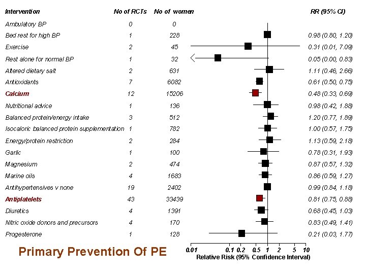 Intervention No of RCTs No of women Ambulatory BP 0 0 Bed rest for