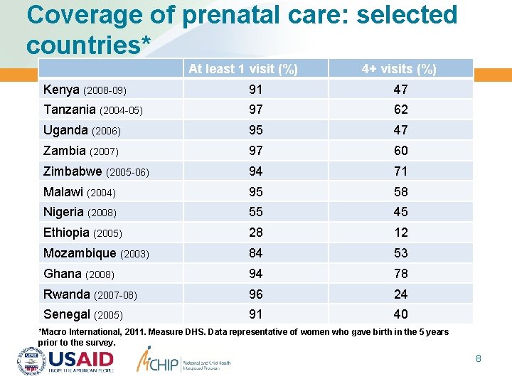 Coverage of prenatal care: selected countries* At least 1 visit (%) 4+ visits (%)