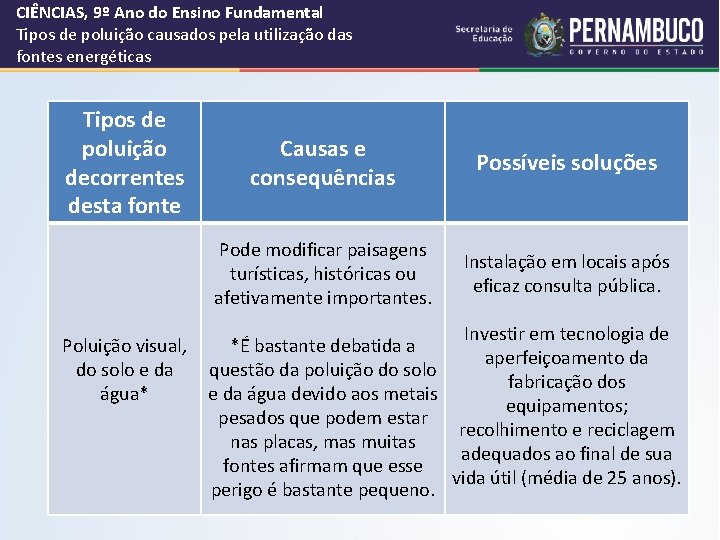 CIÊNCIAS, 9º Ano do Ensino Fundamental Tipos de poluição causados pela utilização das fontes