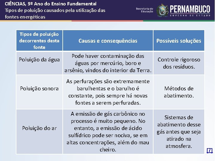 CIÊNCIAS, 9º Ano do Ensino Fundamental Tipos de poluição causados pela utilização das fontes