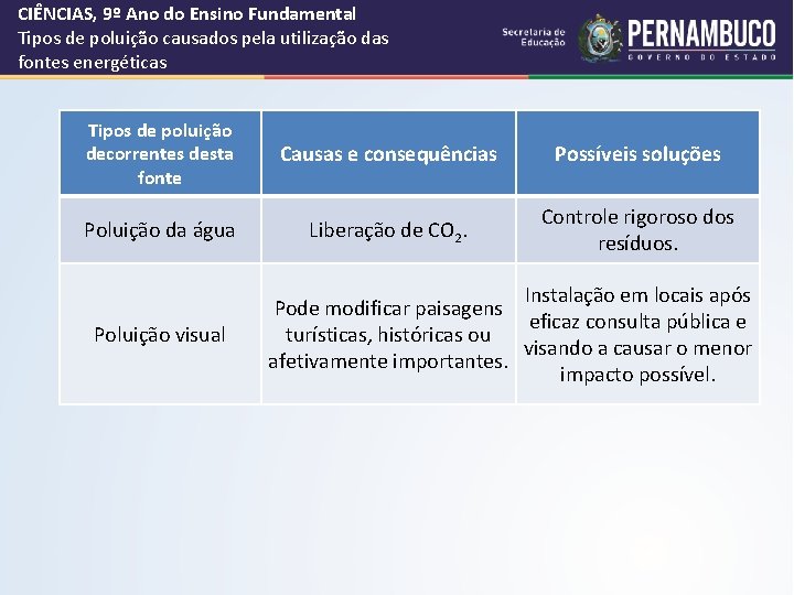 CIÊNCIAS, 9º Ano do Ensino Fundamental Tipos de poluição causados pela utilização das fontes